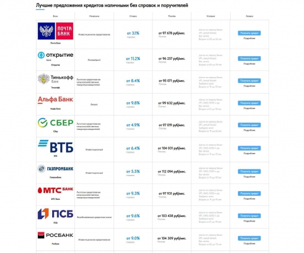 Список банков и ставок